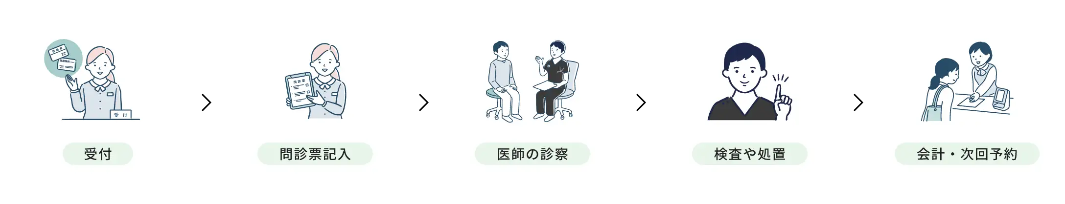 初めての受診では、まず受付を行い、問診票にご記入いただきます。その後、医師による診察、必要に応じた検査や処置、そして会計・次回予約へと進みます。